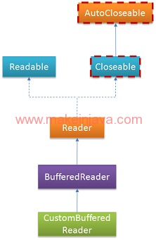 BufferedReader autocloseable