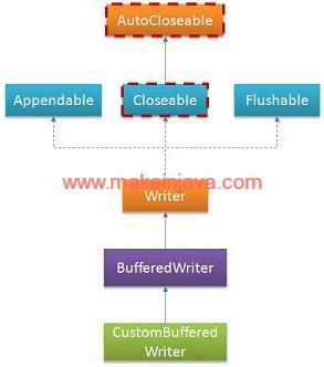 BufferedWriter try with resource