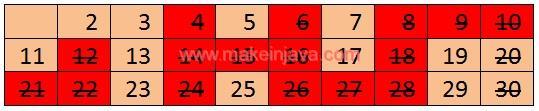 Fig 3: Eliminates all numbers multiple of 3