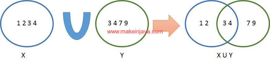 union sorted array java example